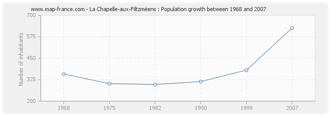 Population La Chapelle-aux-Filtzméens